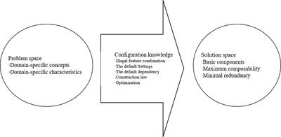 Component-Based Design and Assembly of Heuristic Multiple Sequence Alignment Algorithms